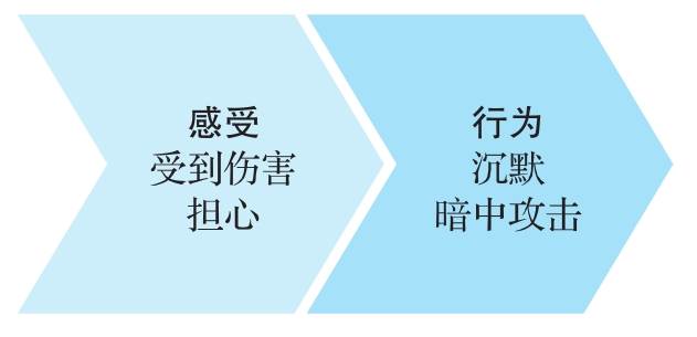 图5-1 先产生感受，再做出行为