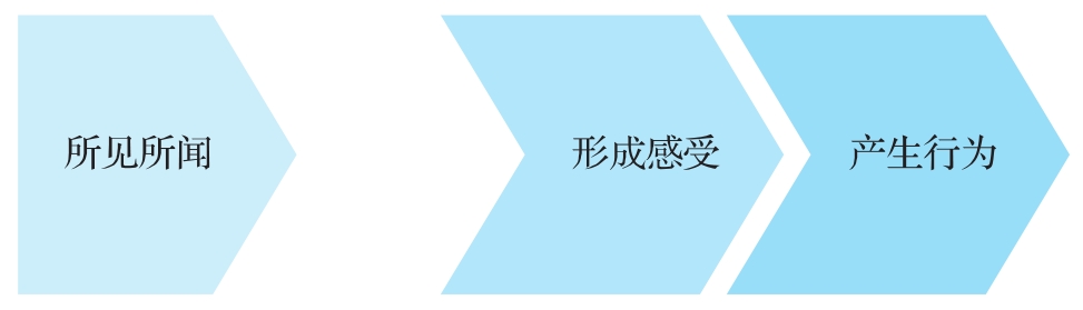 图5-2 所见所闻与感受的联系