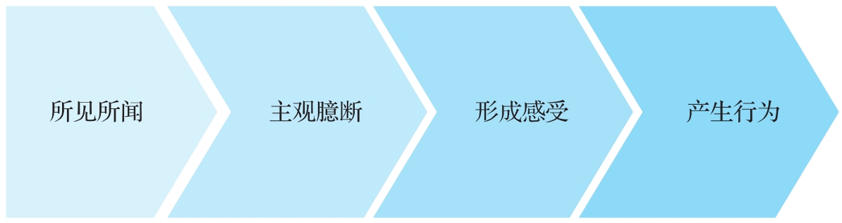 图5-3 行为方式模型